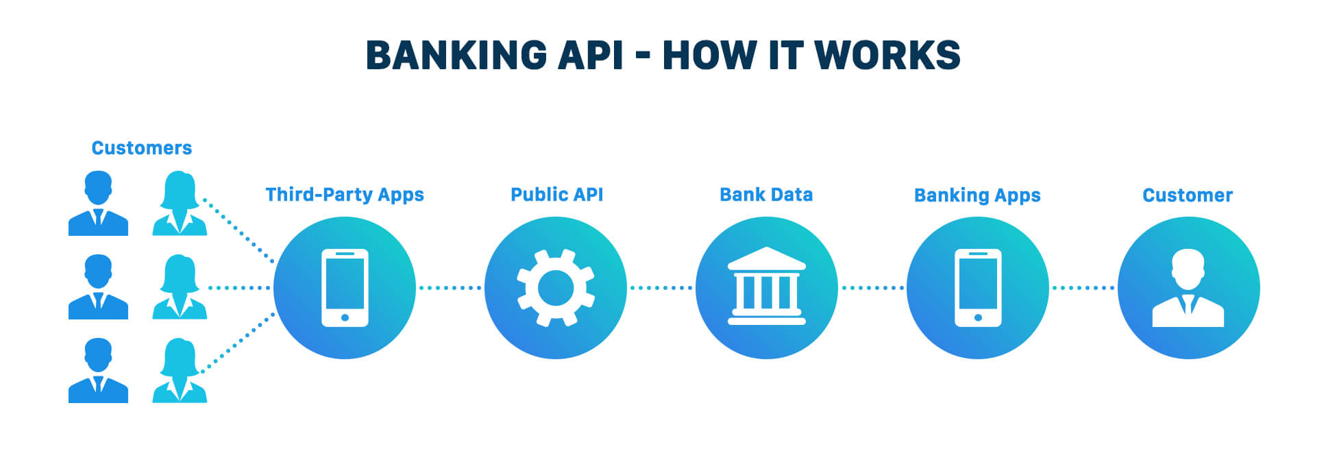 Power of API In Banking: Definitions, Types, and Benefits