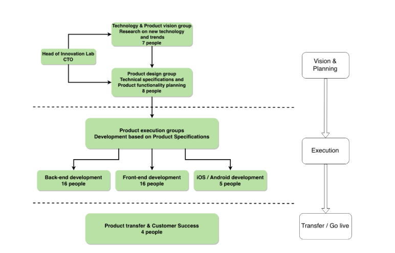 How To Build A Strong R&D Department In Banking?