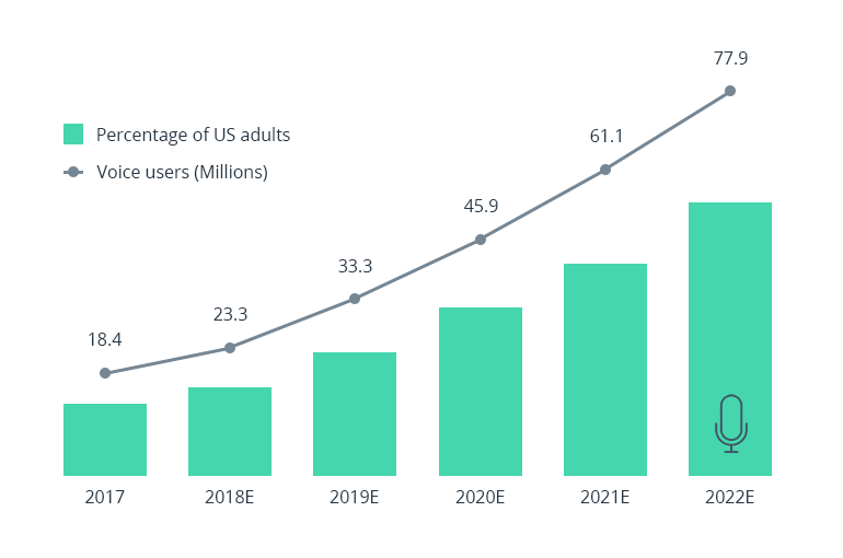 The Future of Voice Assistants and Payment Systems - MoneyTech