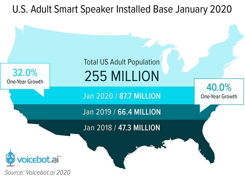 The Rise of Voice Banking