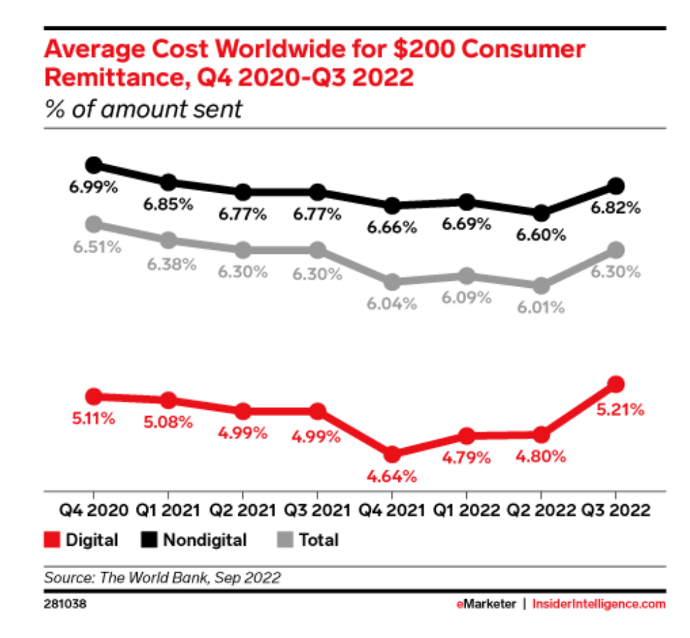 Exploring The Digital Transformation Of The Global Money Transfer ...