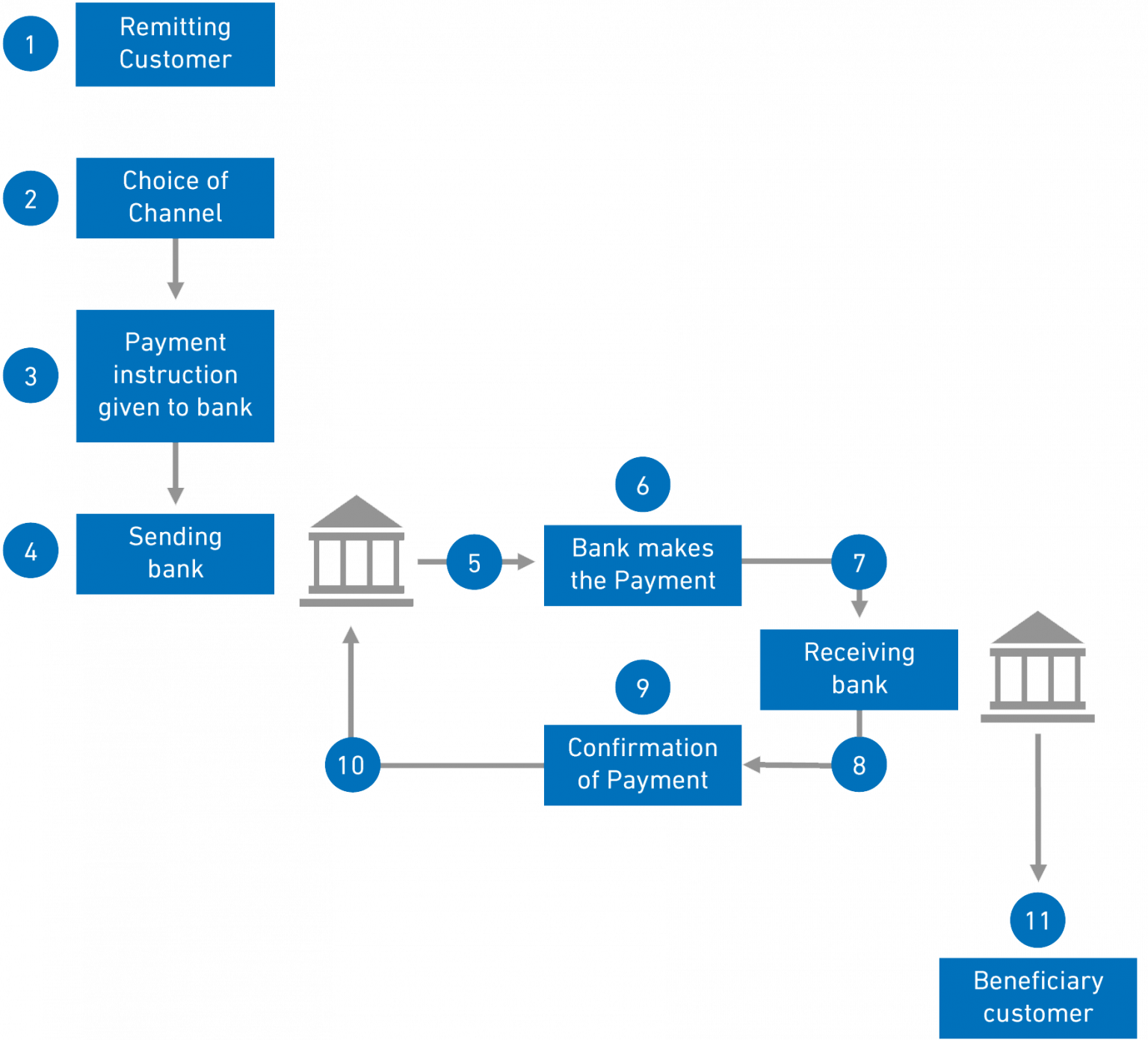 Receiving bank. Faster payments платежная система. Faster payment System. Платежная система fps. Процессинг процесс в банке.