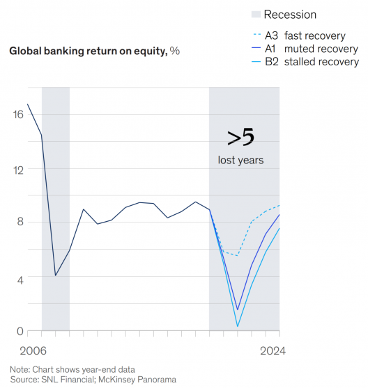 Key Takeaways From McKinsey’s 2020 Global Banking Review -SDK.finance