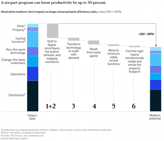 Key Takeaways From McKinsey’s 2020 Global Banking Review -SDK.finance