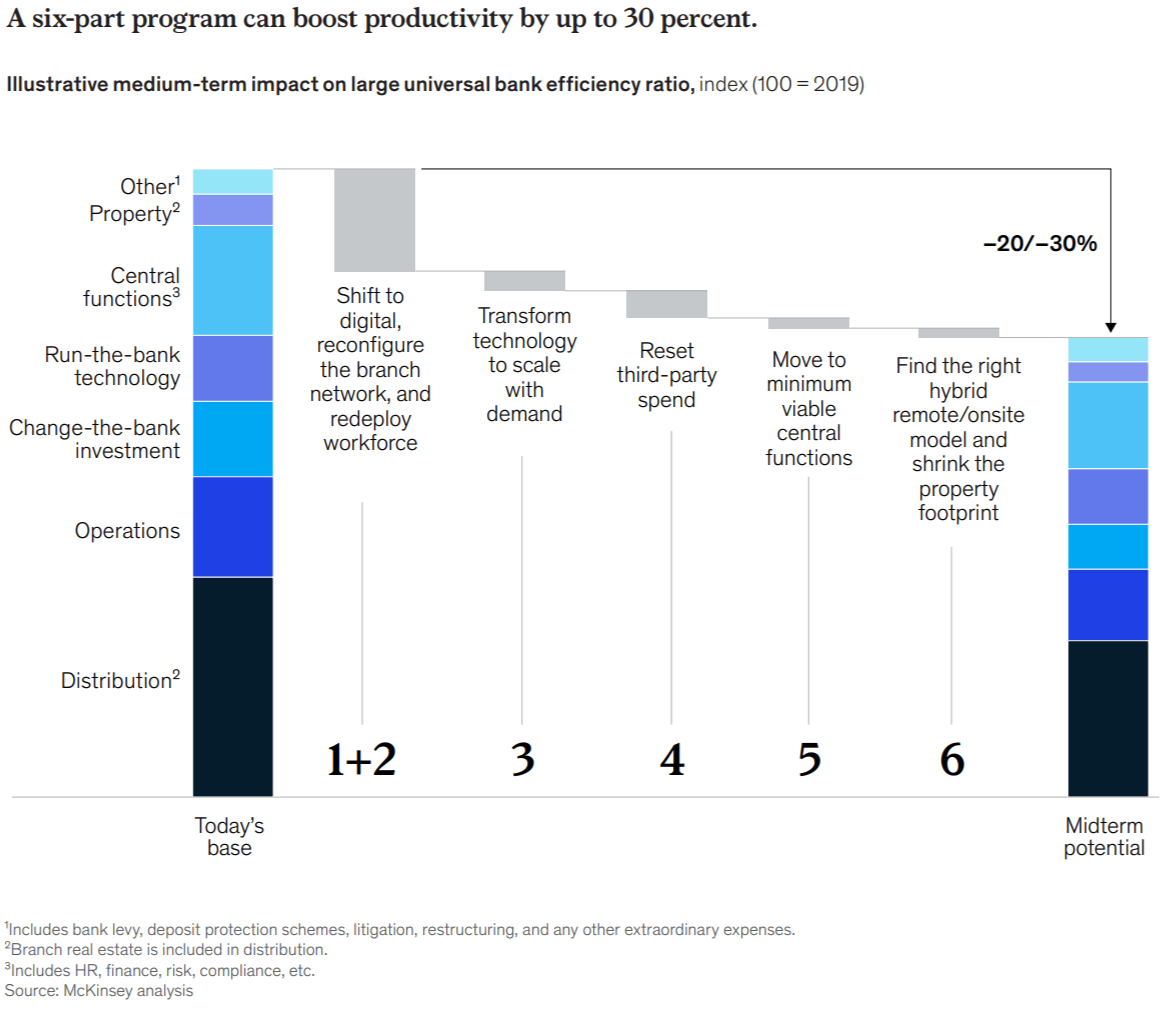 Key Takeaways From McKinsey’s 2020 Global Banking Review