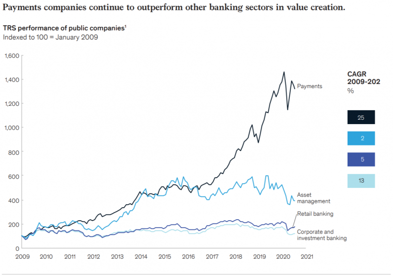Three Key Takeaways From the 2020 Mckinsey Global Payments Report
