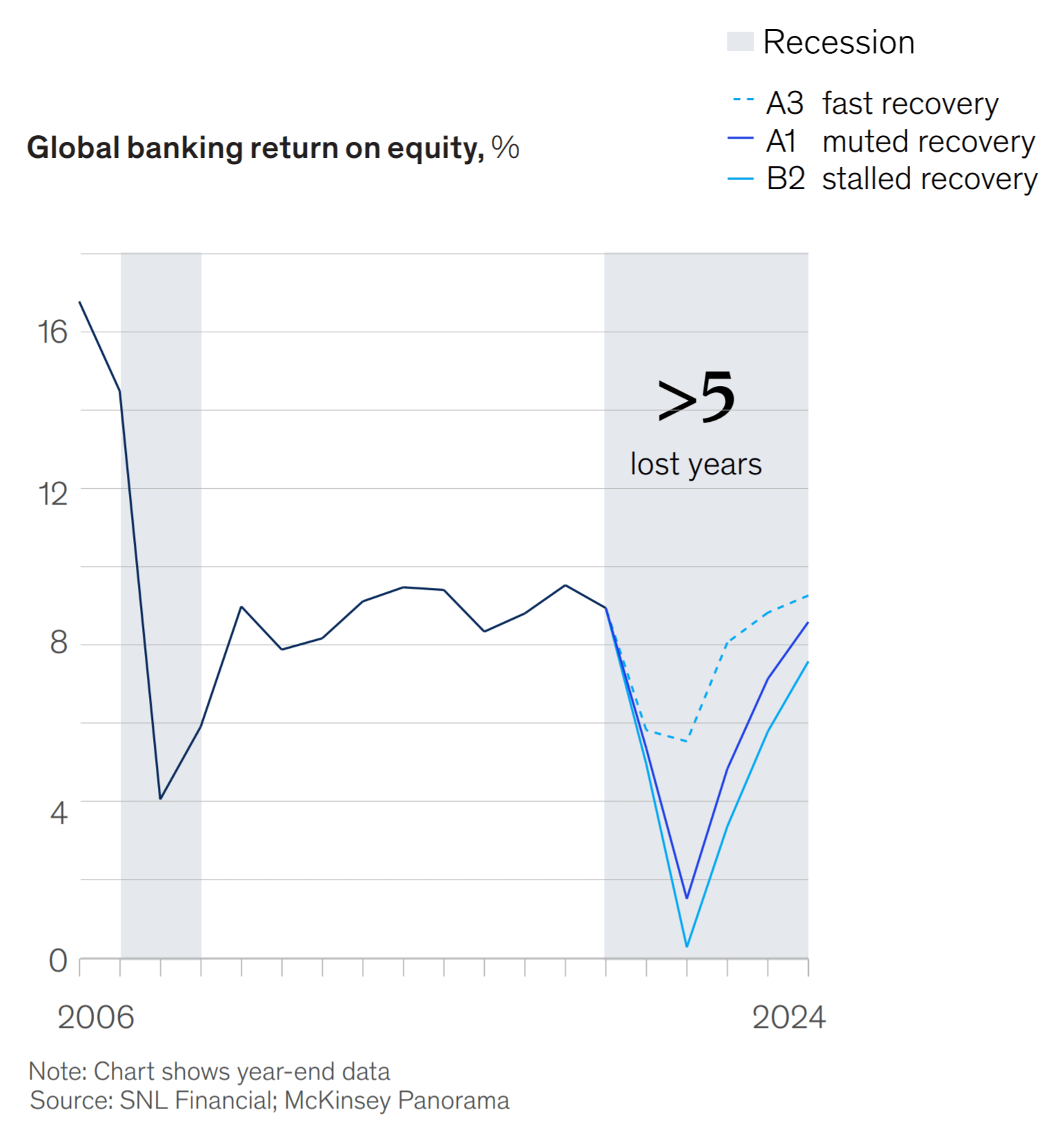 Key Takeaways From McKinsey’s 2020 Global Banking Review