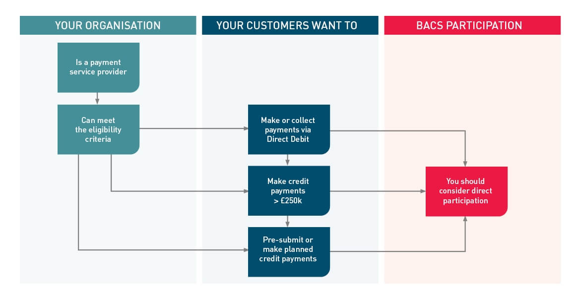 What is Bacs Payment: The Differences Between Faster Payments and Bacs