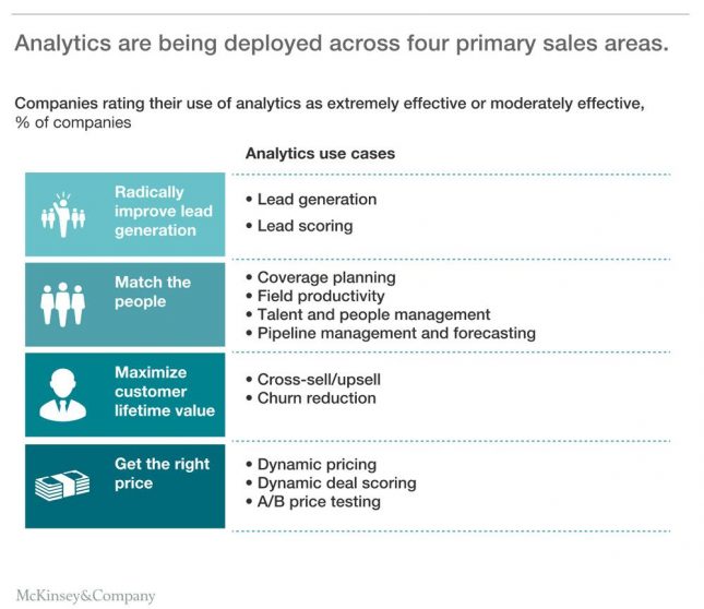 Data Science for Driving Sales and Revenue SDK.finance