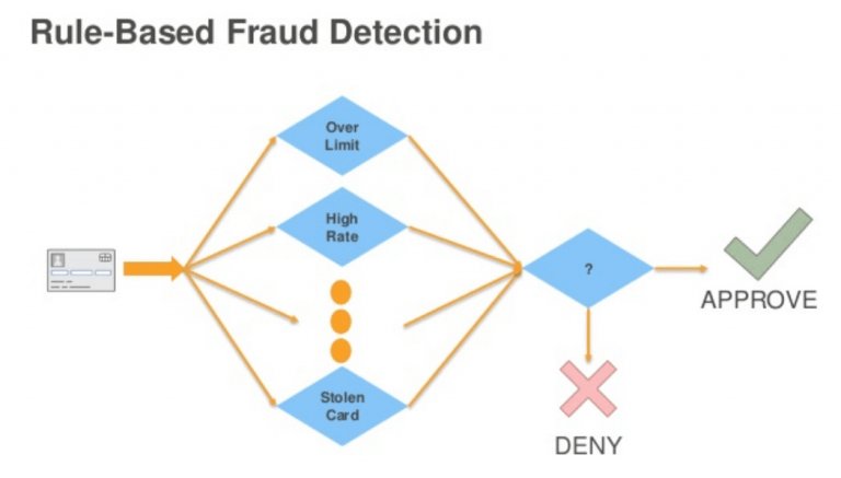 Machine Learning In Fraud Detection | All You Need To Know | SDK.finance