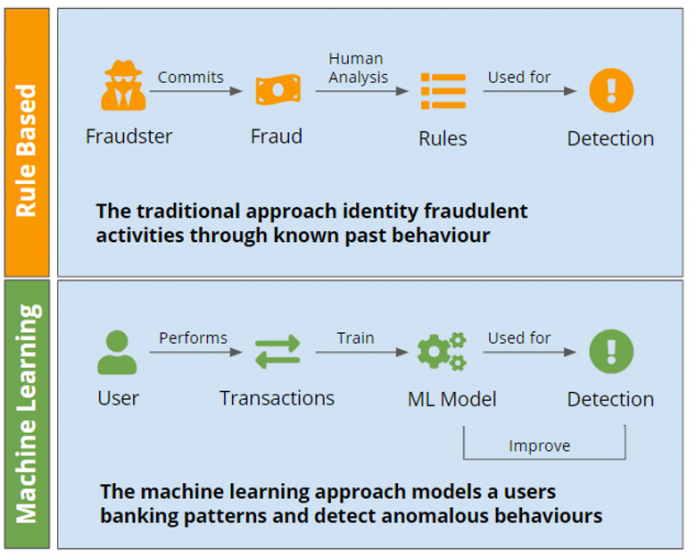 Machine Learning In Fraud Detection | All You Need To Know | SDK.finance