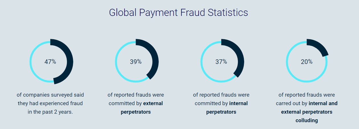 How to Prevent Payment Fraud: Solutions for Banks and Payment Processors