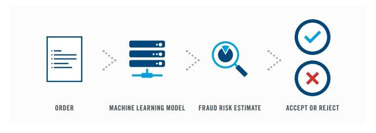 Machine Learning Based Fraud Detection Systems in Finance: All You Need to Know