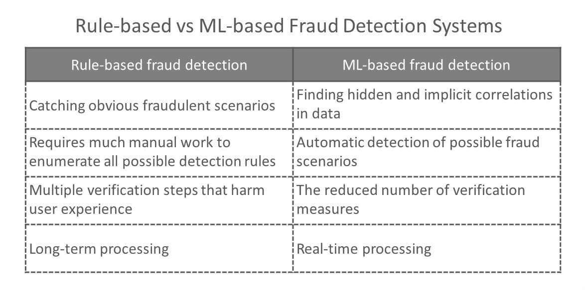 Machine Learning Based Fraud Detection Systems in Finance: All You Need to Know
