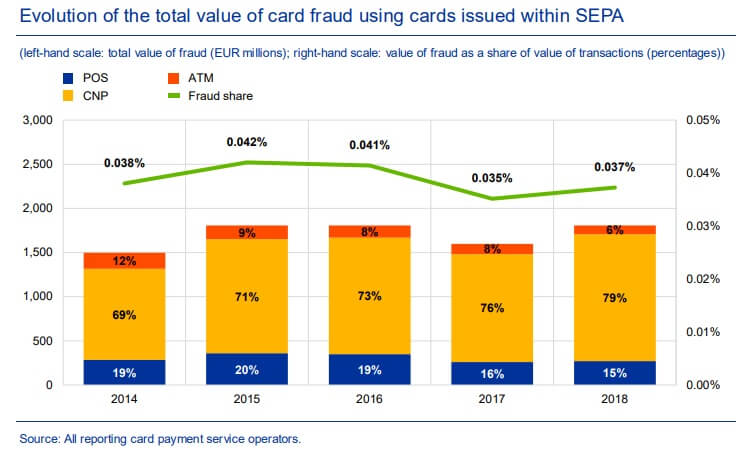 The 2021 Guide to Card-Not-Present Fraud Prevention