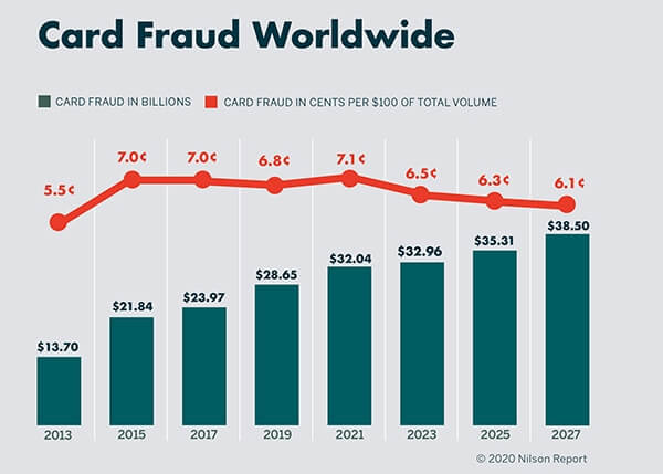 Credit Card Fraud Detection. Big Players’ Experience