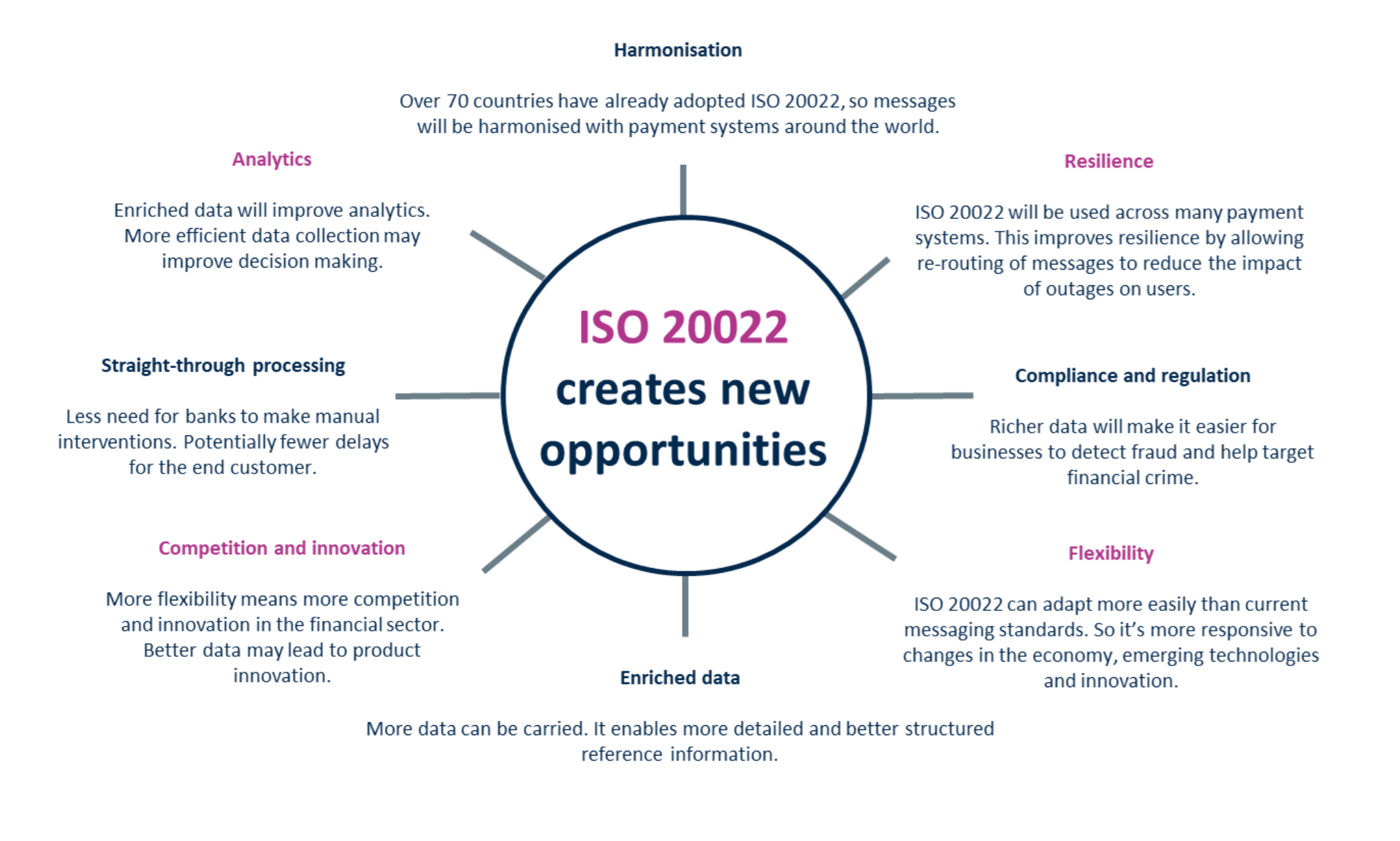 ISO 20022 for Dummies