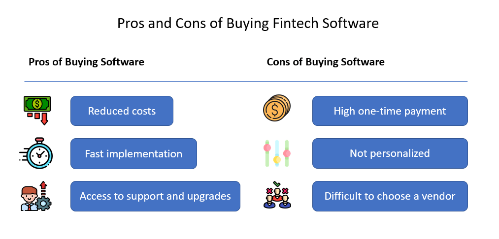 Fintech Software: Build Vs. Buy Dilemma