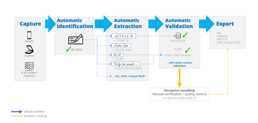 Automated Banking: Check Clearing Issues and How to Solve Them