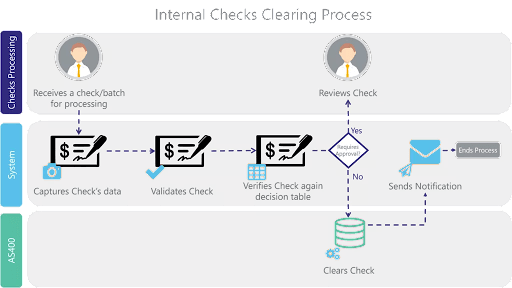 internal check clearing process