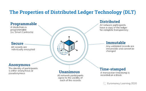 distributed ledger technology Fintech Saudi Arabia