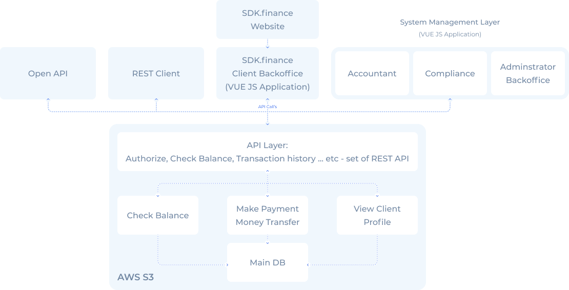 SDK.finance on-premise fintech platform technology