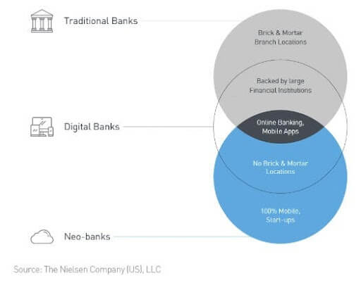 What Is Neobank And How Does It Make Money?