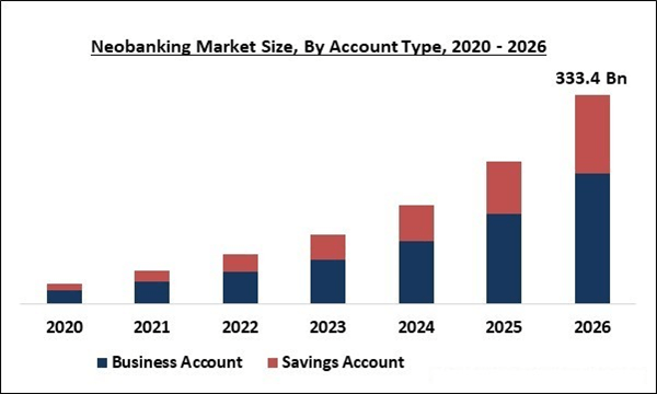 Neobanking market size 2020 - 2026 graph