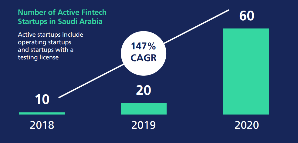 Number of fintech startups in Saudi Arabia