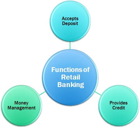 Retail Banking: Trends and the Future