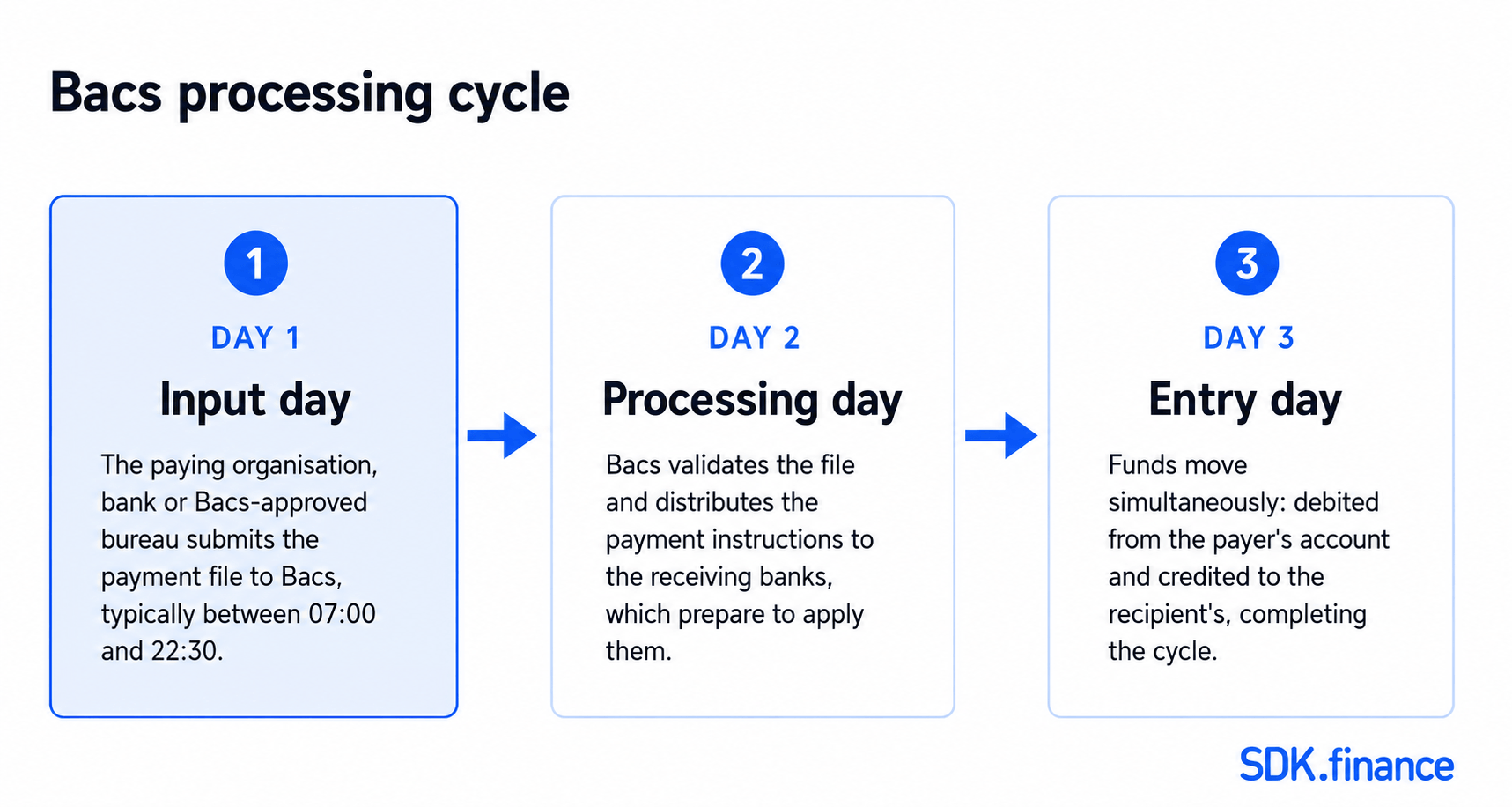 What Is a Bacs Payment? How It Works, Timing and Costs