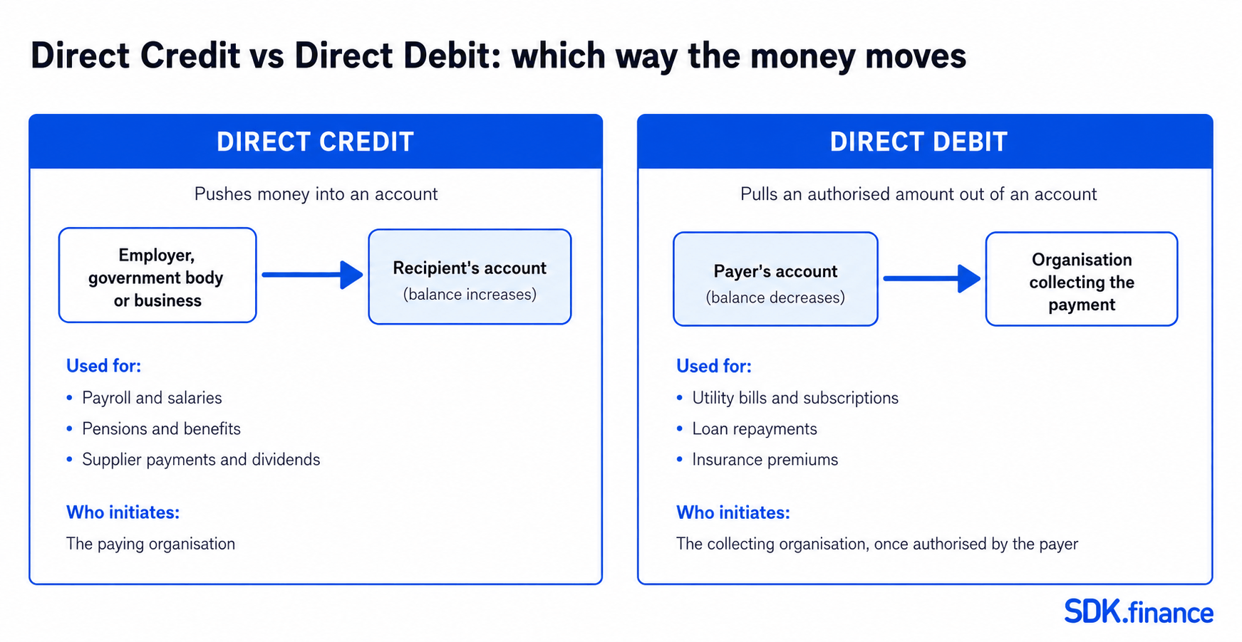 What Is a Bacs Payment? How It Works, Timing and Costs