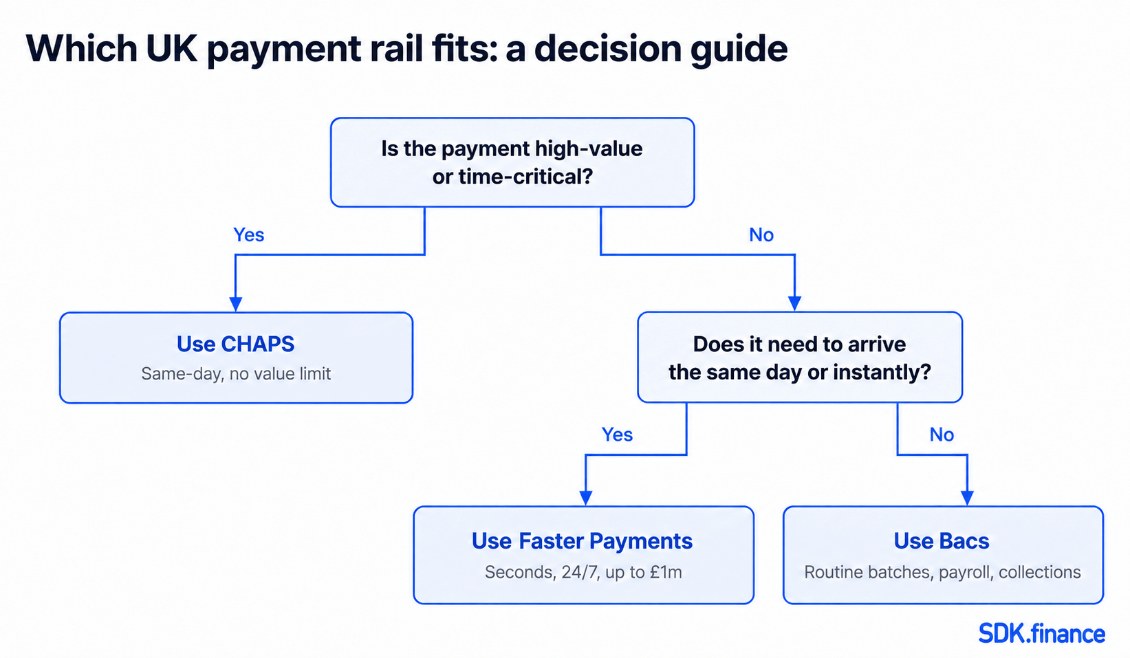 What Is a Bacs Payment? How It Works, Timing and Costs