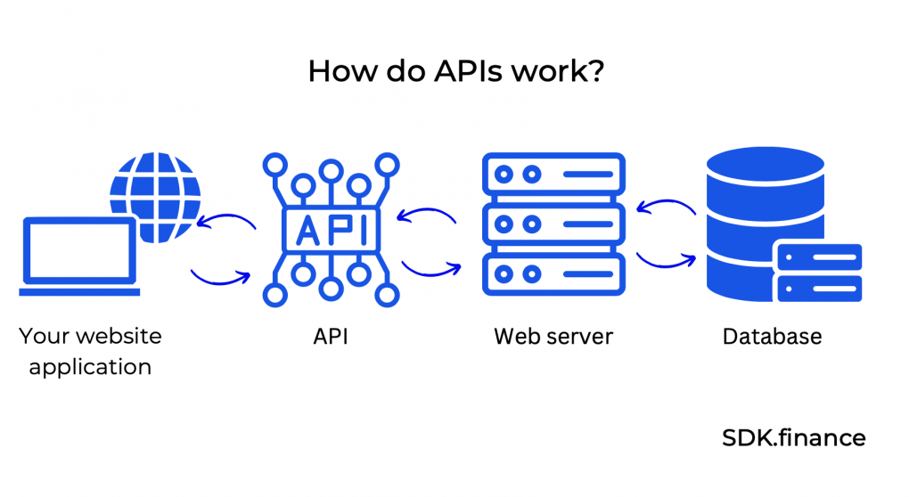 Everything You Need To Know About Payment APIs: Features, Benefits, Usage