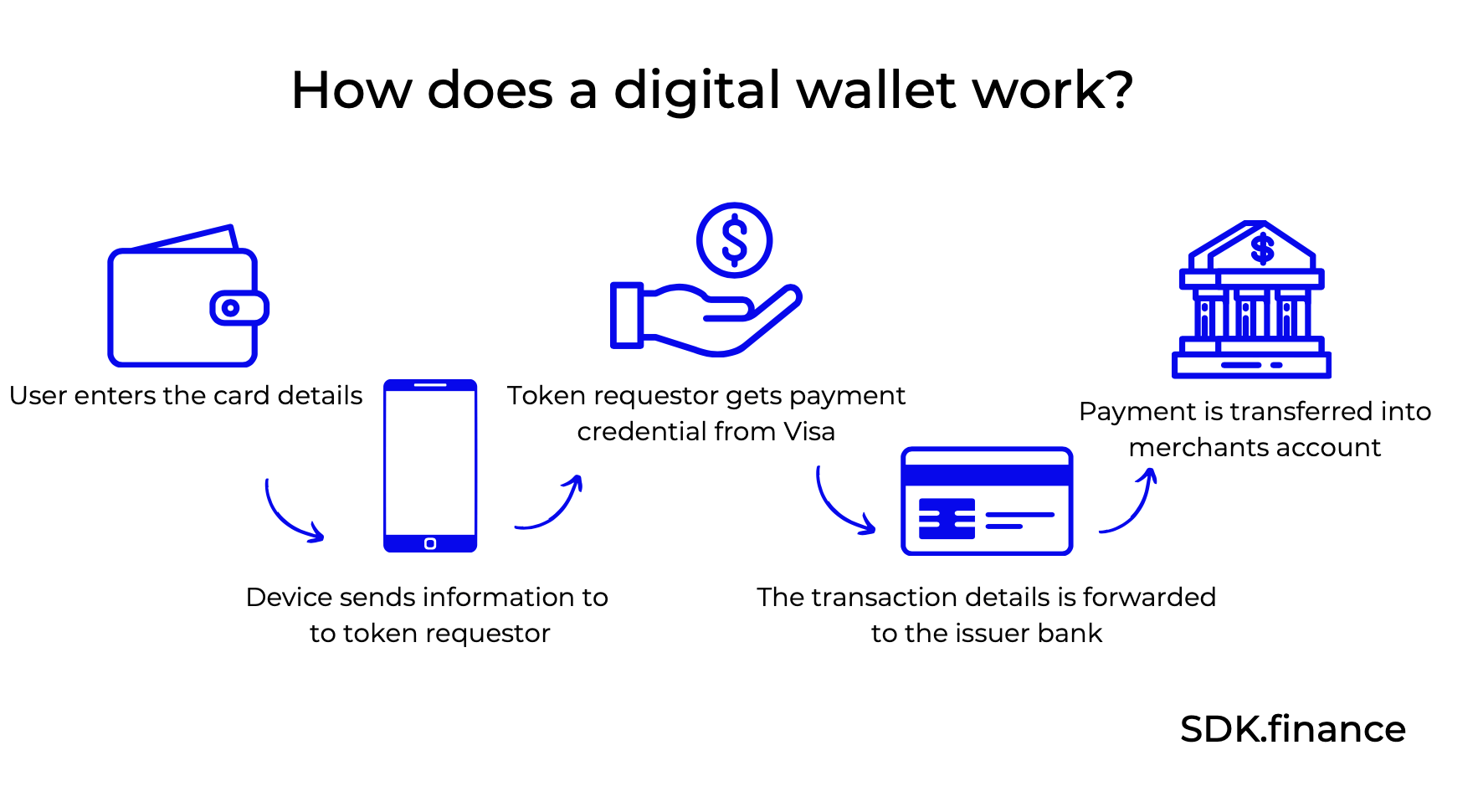 Create A Digital Wallet