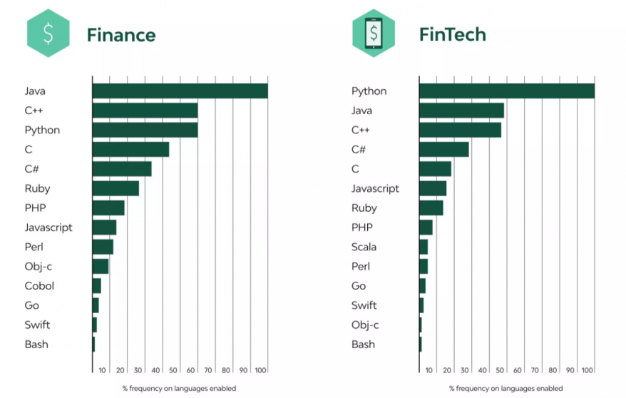 Best Payment Tech Stack For Financial Industry in 2024