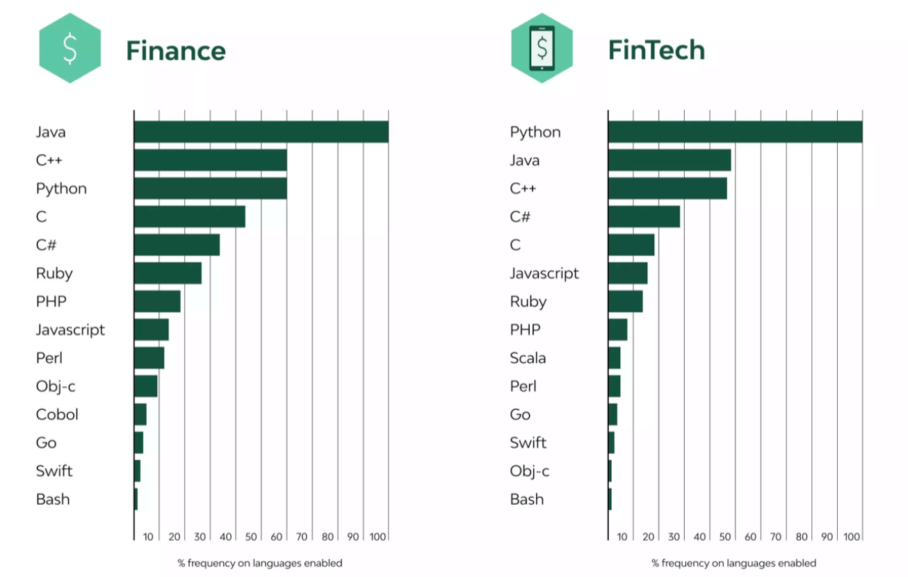 Best Payment Tech Stack For Financial Industry in 2024 | SDK.finance