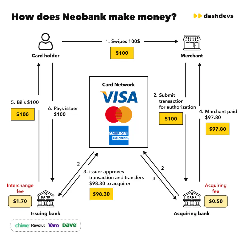 What Is Neobank And How Does It Make Money?