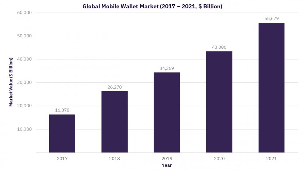 Understanding Mobile Wallets: Benefits, Types, and Market Insights
