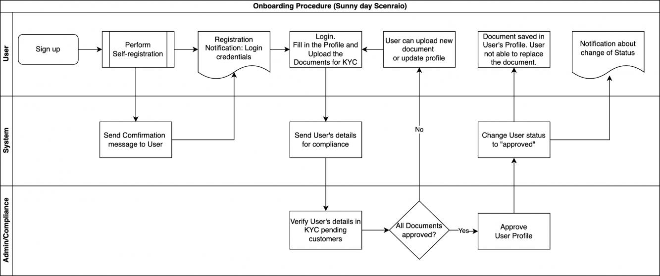 Onboarding | SDK.finance