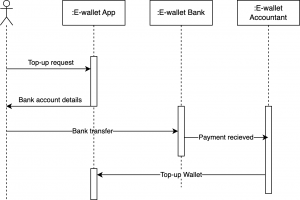 Top-up via Bank