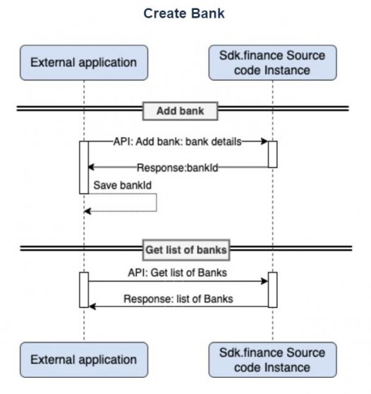 Create Banks | SDK.finance