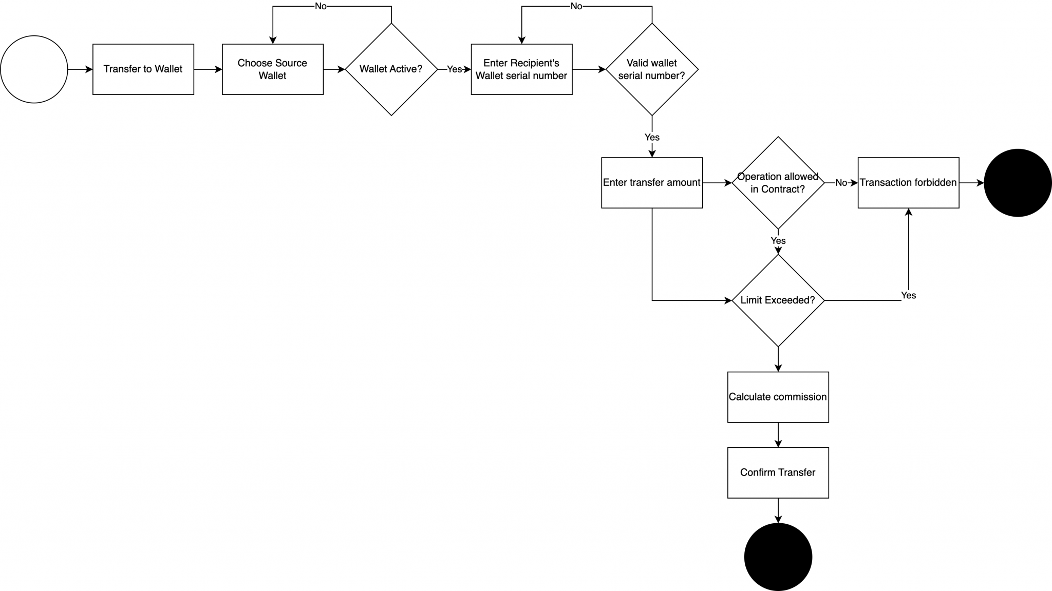 Transfer funds SDK.finance
