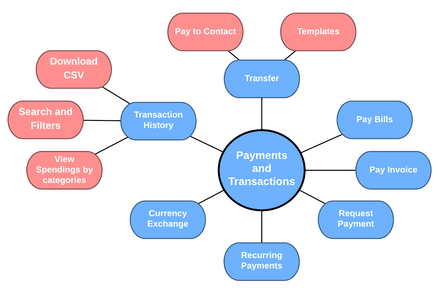 Payments and transactions