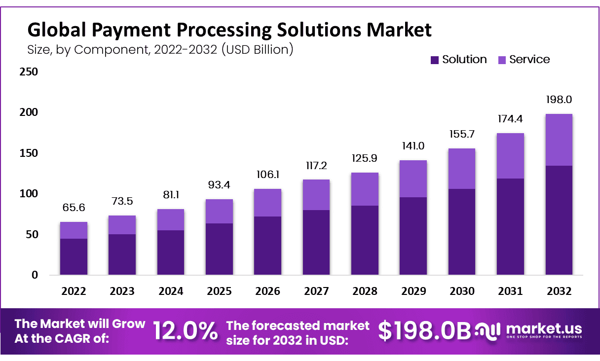 Payment Processing Solutions: Trends, Challenges, and Opportunities