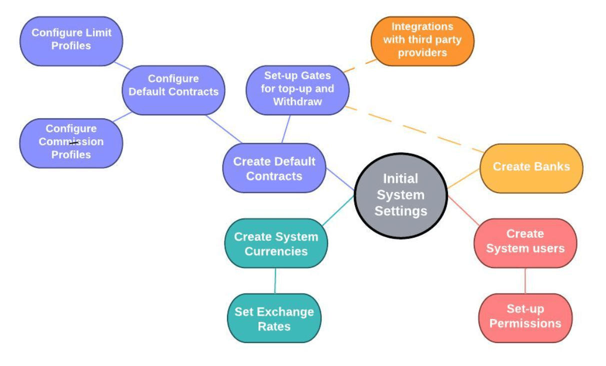 System configuration | SDK.finance