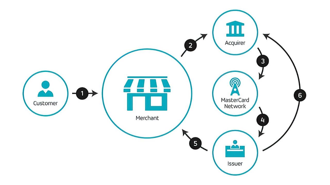 Payment Processing Solutions: Trends, Challenges, and Opportunities