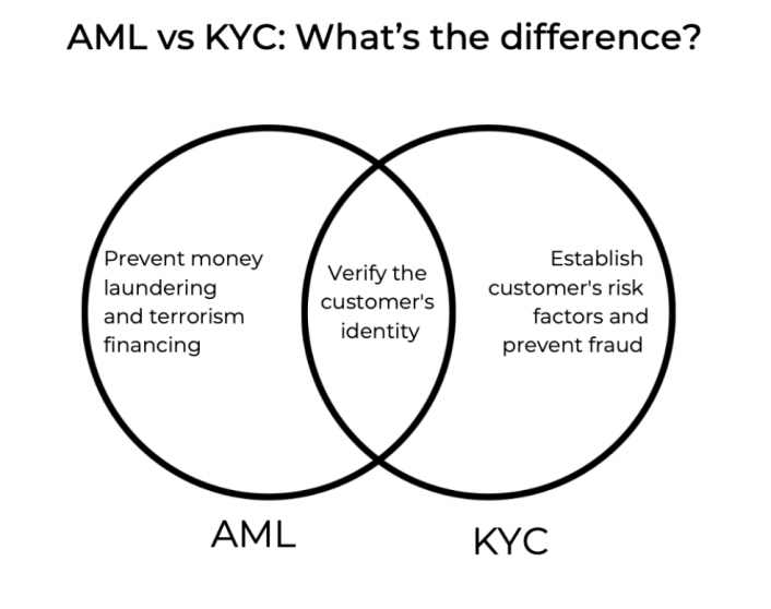 Exploring KYC: An Overview of the Know Your Customer Process