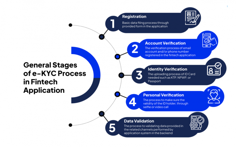 Exploring KYC: An Overview Of The Know Your Customer Process | SDK.finance