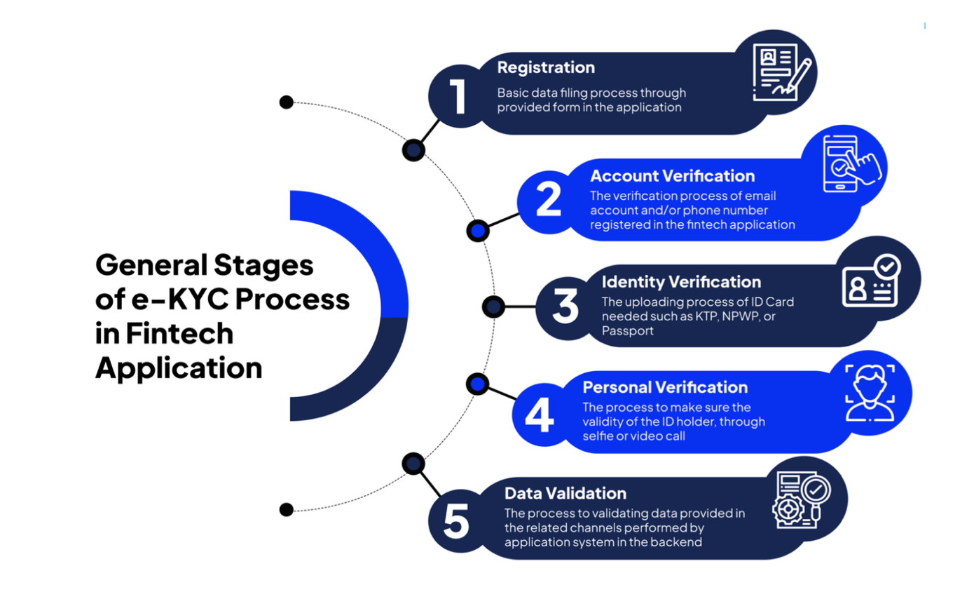 Exploring KYC An Overview of the Know Your Customer Process SDK.finance